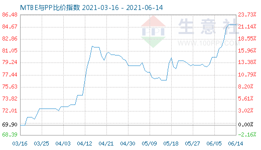 6月14日MTBE與PP比價指數(shù)圖