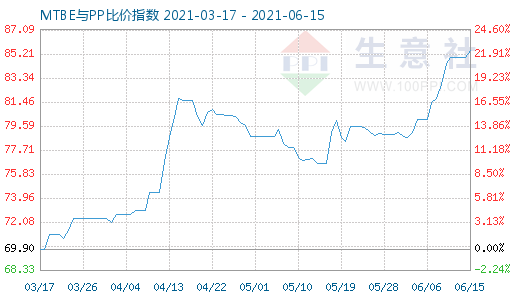 6月15日MTBE與PP比價(jià)指數(shù)圖