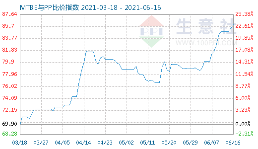 6月16日MTBE與PP比價(jià)指數(shù)圖