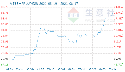 6月17日MTBE與PP比價指數(shù)圖