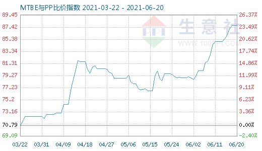 6月20日MTBE與PP比價(jià)指數(shù)圖