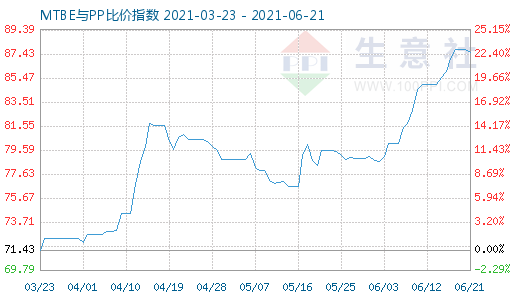 6月21日MTBE與PP比價指數(shù)圖