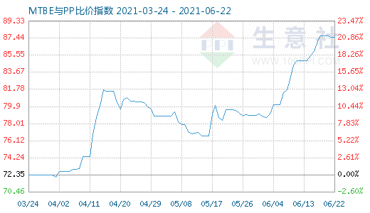 6月22日MTBE與PP比價(jià)指數(shù)圖