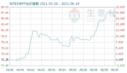 6月24日MTBE與PP比價(jià)指數(shù)圖