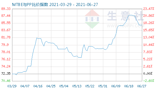 6月27日MTBE與PP比價(jià)指數(shù)圖