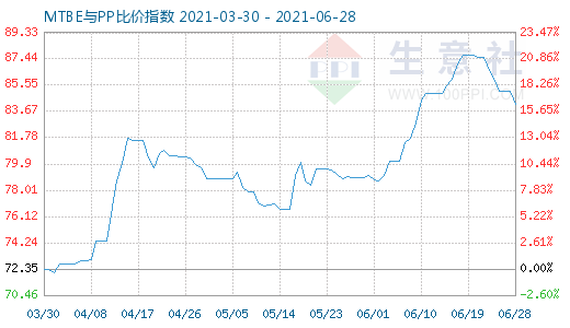 6月28日MTBE與PP比價指數(shù)圖