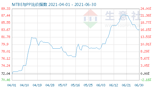 6月30日MTBE與PP比價(jià)指數(shù)圖