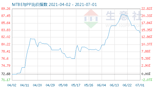 7月1日MTBE與PP比價(jià)指數(shù)圖