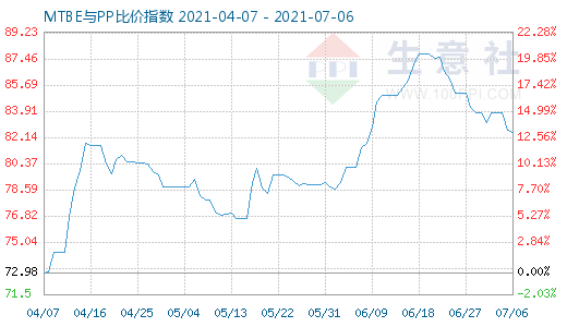 7月6日MTBE與PP比價指數(shù)圖