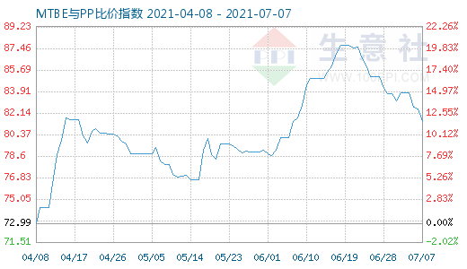 7月7日MTBE與PP比價指數(shù)圖