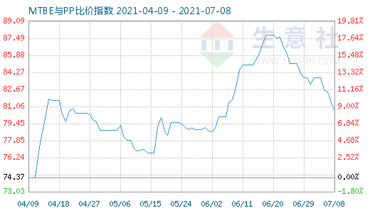 7月8日MTBE與PP比價指數(shù)圖