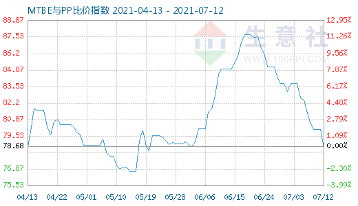 7月12日MTBE與PP比價(jià)指數(shù)圖