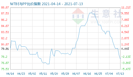 7月13日MTBE與PP比價(jià)指數(shù)圖