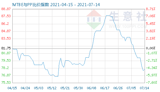 7月14日MTBE與PP比價(jià)指數(shù)圖