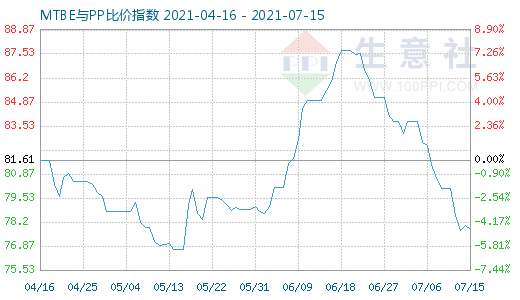 7月15日MTBE與PP比價指數(shù)圖