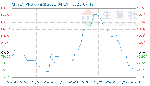 7月18日MTBE與PP比價指數(shù)圖