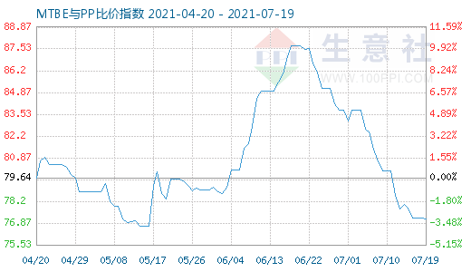 7月19日MTBE與PP比價(jià)指數(shù)圖