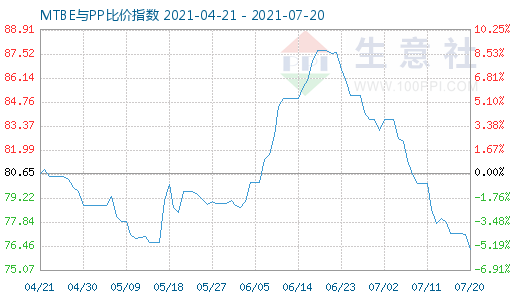 7月20日MTBE與PP比價(jià)指數(shù)圖