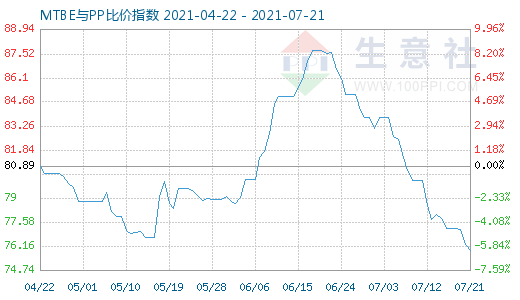 7月21日MTBE與PP比價(jià)指數(shù)圖