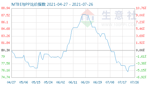 7月26日MTBE與PP比價(jià)指數(shù)圖