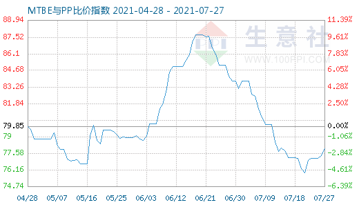 7月27日MTBE與PP比價(jià)指數(shù)圖