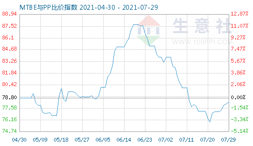 7月29日MTBE與PP比價指數(shù)圖