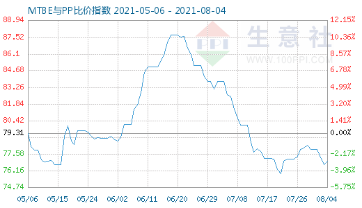 8月4日MTBE與PP比價指數(shù)圖