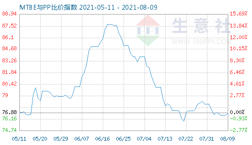 8月9日MTBE與PP比價指數(shù)圖