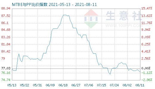 8月11日MTBE與PP比價指數(shù)圖