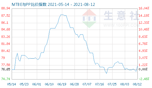 8月12日MTBE與PP比價指數(shù)圖