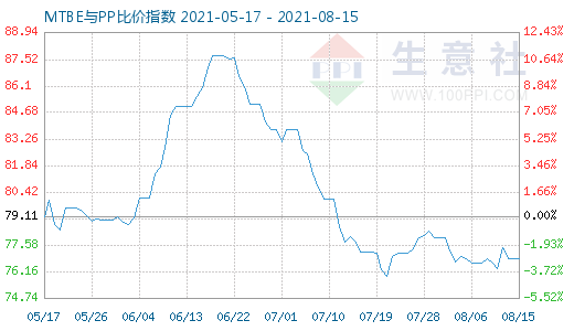 8月15日MTBE與PP比價指數(shù)圖