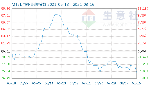 8月16日MTBE與PP比價指數(shù)圖