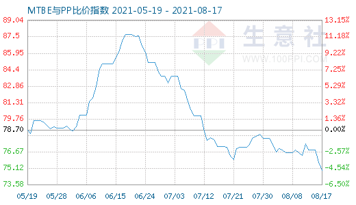 8月17日MTBE與PP比價(jià)指數(shù)圖