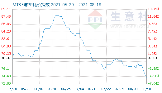 8月18日MTBE與PP比價指數(shù)圖