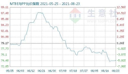 8月23日MTBE與PP比價指數(shù)圖