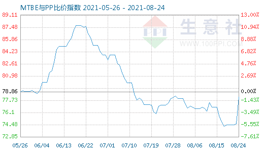 8月24日MTBE與PP比價(jià)指數(shù)圖