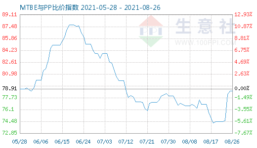 8月26日MTBE與PP比價(jià)指數(shù)圖