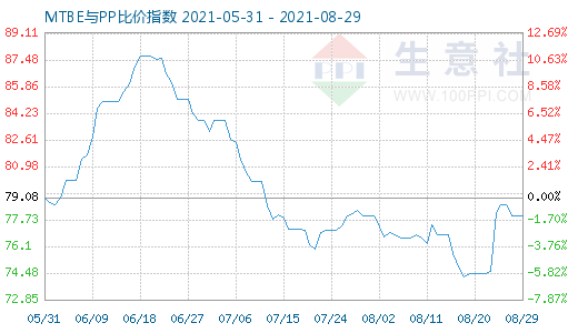 8月29日MTBE與PP比價(jià)指數(shù)圖