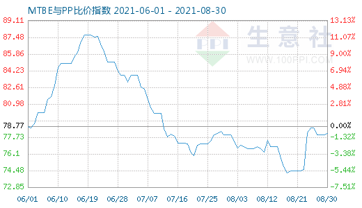 8月30日MTBE與PP比價(jià)指數(shù)圖