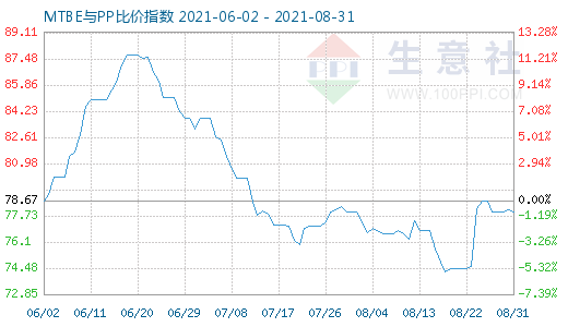 8月31日MTBE與PP比價(jià)指數(shù)圖