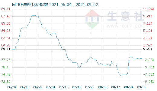 9月2日MTBE與PP比價指數圖