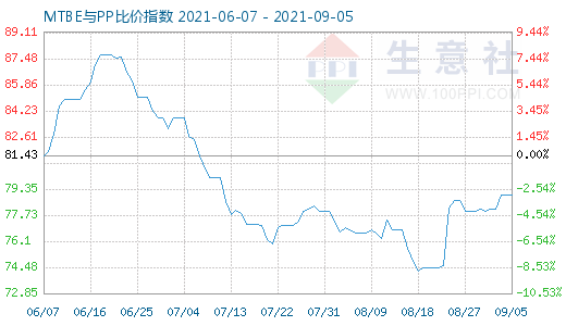 9月5日MTBE與PP比價(jià)指數(shù)圖