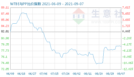 9月7日MTBE與PP比價指數(shù)圖