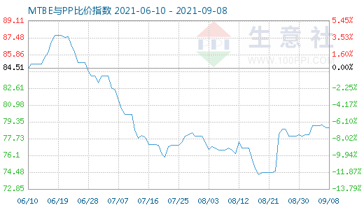 9月8日MTBE與PP比價(jià)指數(shù)圖