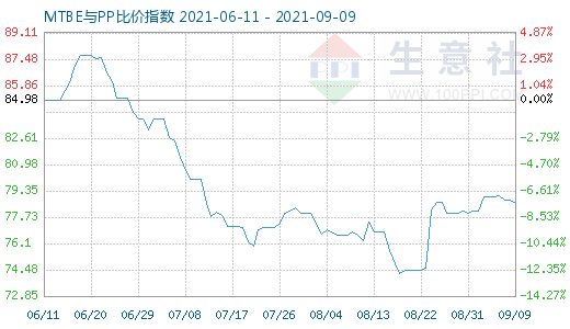 9月9日MTBE與PP比價(jià)指數(shù)圖