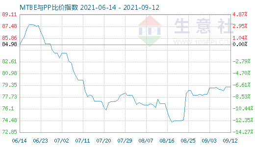 9月12日MTBE與PP比價(jià)指數(shù)圖