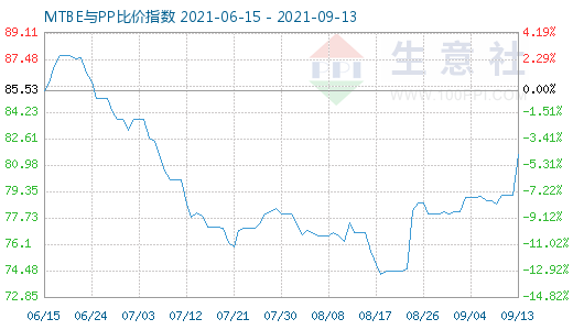 9月13日MTBE與PP比價(jià)指數(shù)圖