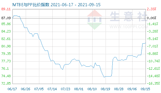 9月15日MTBE與PP比價(jià)指數(shù)圖