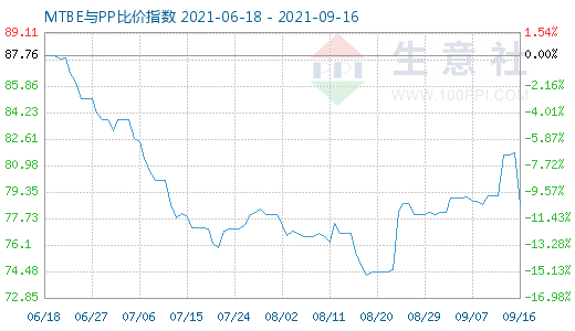 9月16日MTBE與PP比價指數(shù)圖