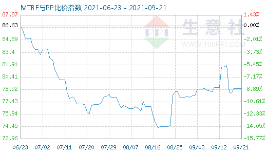 9月21日MTBE與PP比價指數(shù)圖